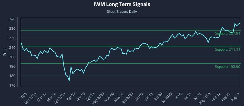 IWM Long Term Analysis for August 27 2025 IWM Long Term Analysis for August 27 2025
