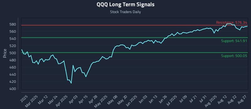 QQQ Long Term Analysis for August 27 2025 QQQ Long Term Analysis for August 27 2025