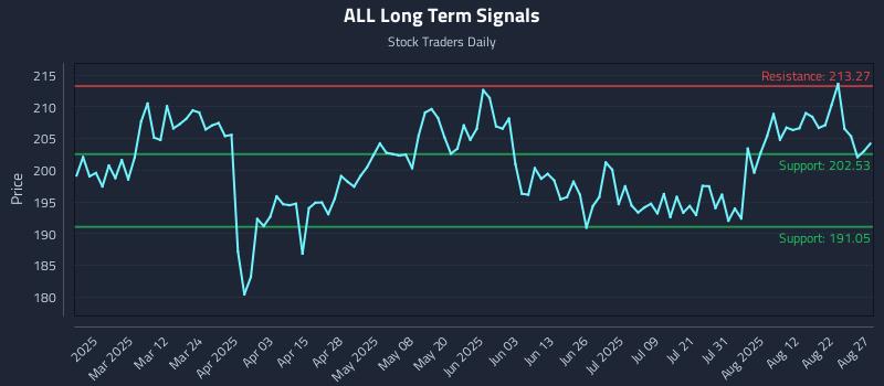 ALL Long Term Analysis for August 27 2025 ALL Long Term Analysis for August 27 2025