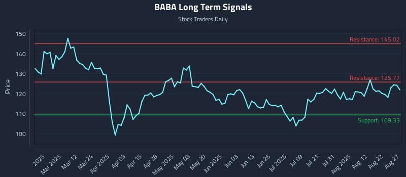 BABA Long Term Analysis for August 27 2025