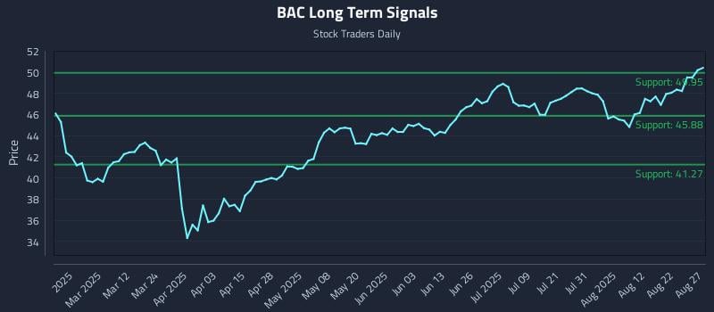 BAC Long Term Analysis for August 27 2025 BAC Long Term Analysis for August 27 2025