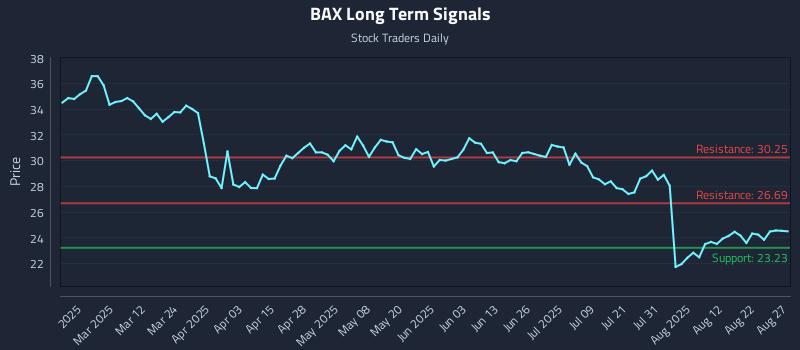 BAX Long Term Analysis for August 27 2025
