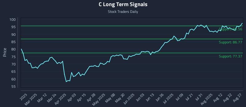 C Long Term Analysis for August 27 2025 C Long Term Analysis for August 27 2025