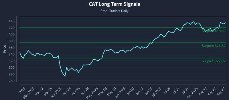 CAT Long Term Analysis for August 27 2025
