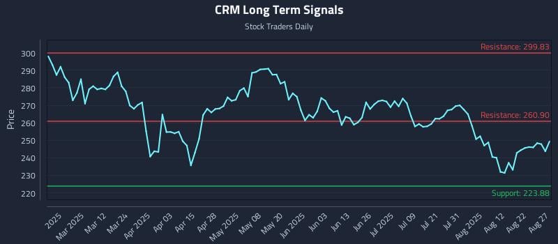 CRM Long Term Analysis for August 27 2025 CRM Long Term Analysis for August 27 2025