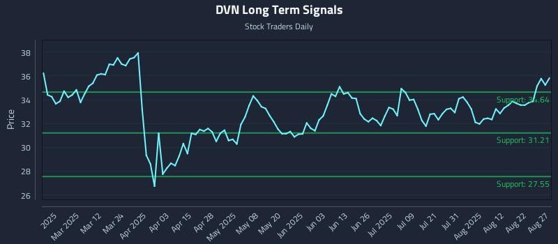 DVN Long Term Analysis for August 27 2025 DVN Long Term Analysis for August 27 2025