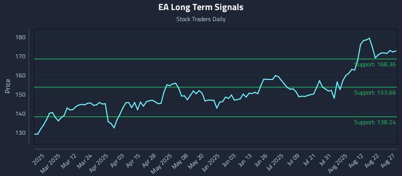 EA Long Term Analysis for August 27 2025 EA Long Term Analysis for August 27 2025