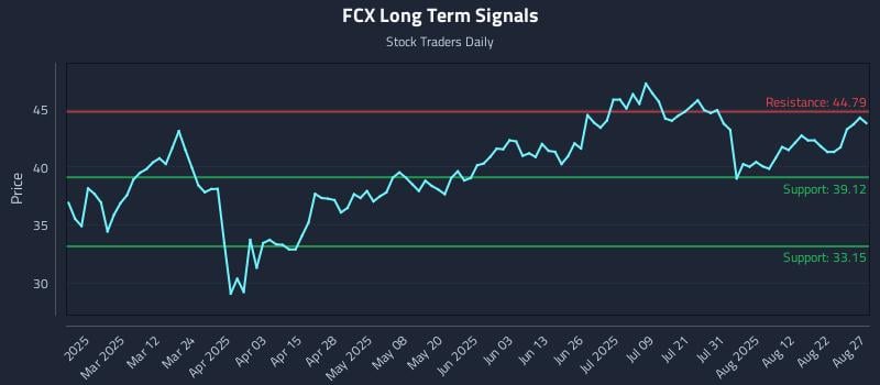 FCX Long Term Analysis for August 27 2025 FCX Long Term Analysis for August 27 2025