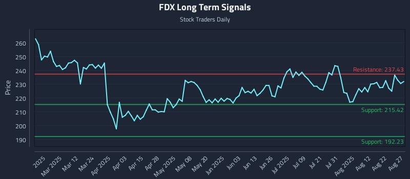 FDX Long Term Analysis for August 27 2025 FDX Long Term Analysis for August 27 2025