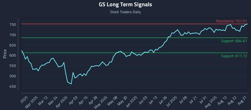 GS Long Term Analysis for August 27 2025 GS Long Term Analysis for August 27 2025