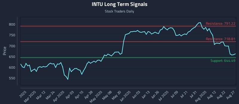 INTU Long Term Analysis for August 27 2025 INTU Long Term Analysis for August 27 2025