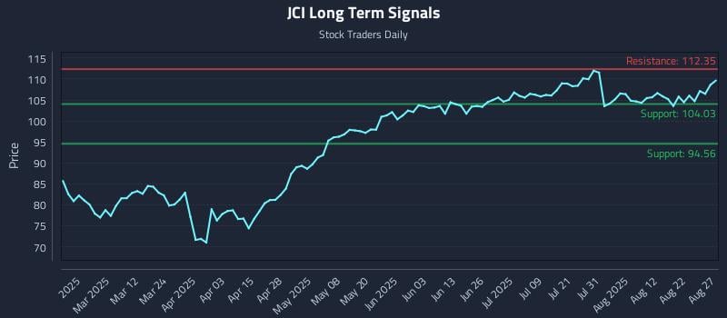 JCI Long Term Analysis for August 27 2025 JCI Long Term Analysis for August 27 2025