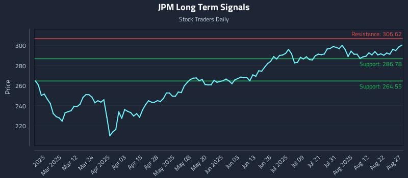 JPM Long Term Analysis for August 27 2025 JPM Long Term Analysis for August 27 2025