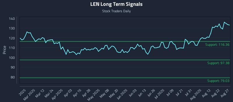 LEN Long Term Analysis for August 27 2025
