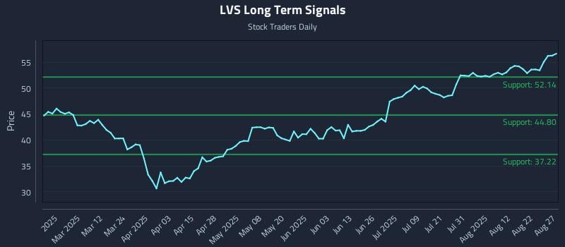 LVS Long Term Analysis for August 27 2025