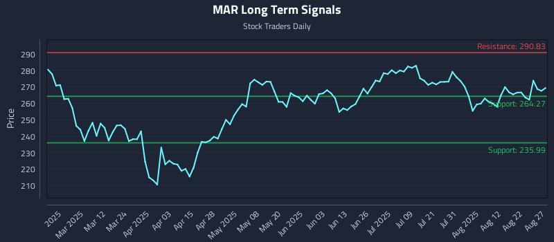 MAR Long Term Analysis for August 27 2025
