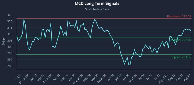 MCD Long Term Analysis for August 27 2025 MCD Long Term Analysis for August 27 2025