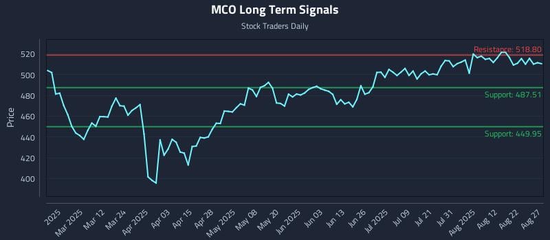 MCO Long Term Analysis for August 27 2025 MCO Long Term Analysis for August 27 2025