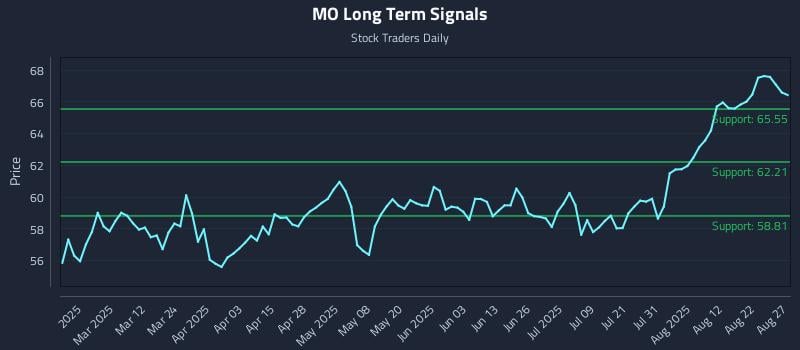 MO Long Term Analysis for August 27 2025 MO Long Term Analysis for August 27 2025