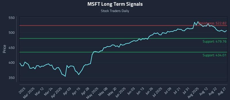 MSFT Long Term Analysis for August 27 2025