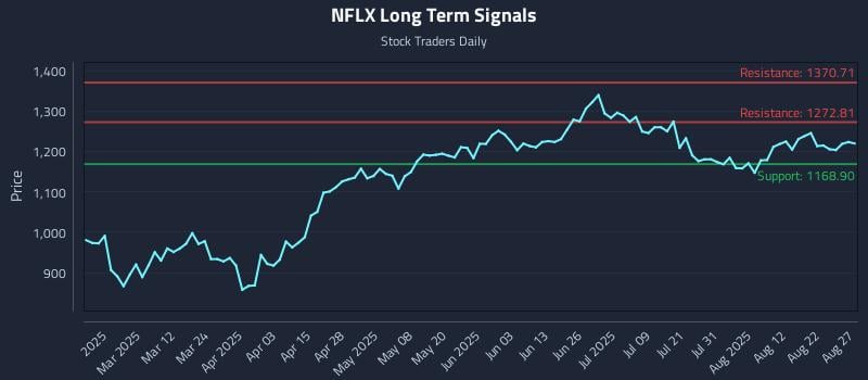 NFLX Long Term Analysis for August 27 2025 NFLX Long Term Analysis for August 27 2025