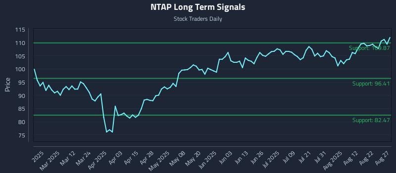 NTAP Long Term Analysis for August 27 2025 NTAP Long Term Analysis for August 27 2025