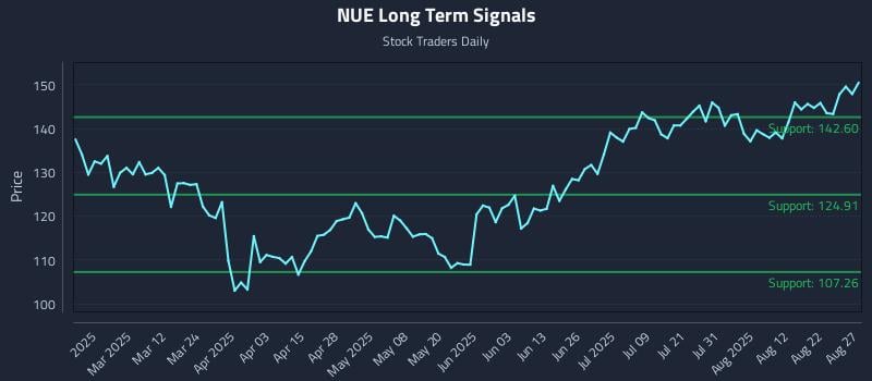 NUE Long Term Analysis for August 27 2025 NUE Long Term Analysis for August 27 2025