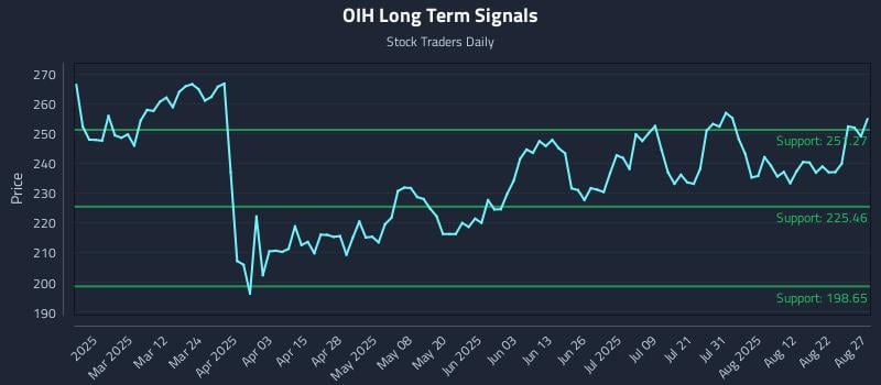 OIH Long Term Analysis for August 27 2025 OIH Long Term Analysis for August 27 2025