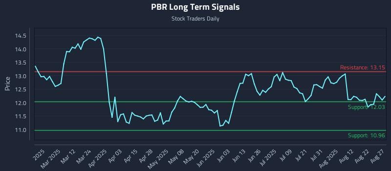 PBR Long Term Analysis for August 27 2025