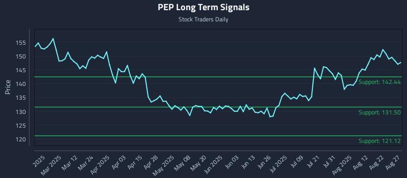 PEP Long Term Analysis for August 27 2025 PEP Long Term Analysis for August 27 2025