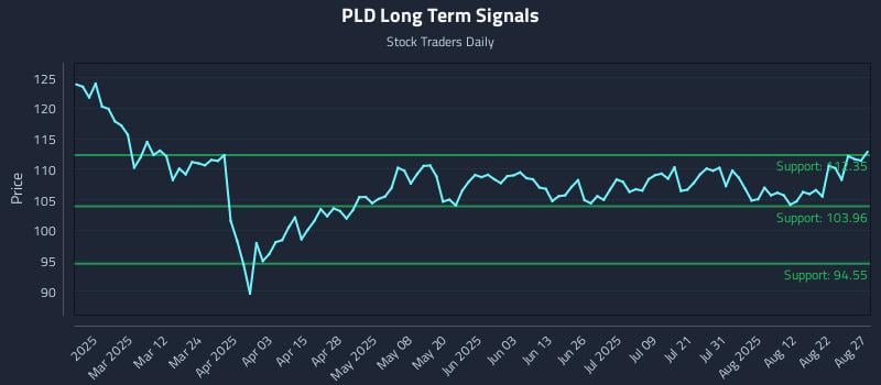 PLD Long Term Analysis for August 27 2025 PLD Long Term Analysis for August 27 2025
