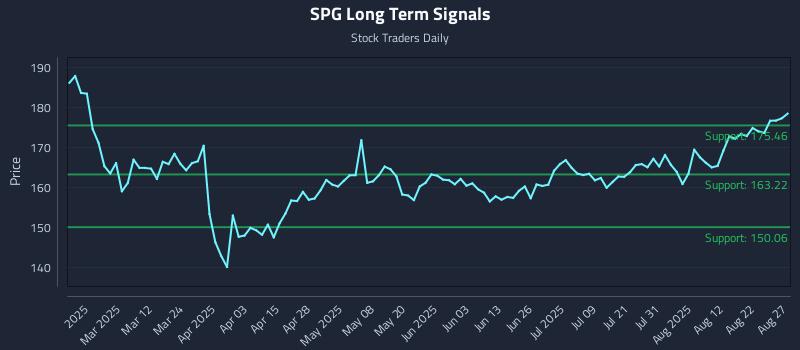SPG Long Term Analysis for August 27 2025