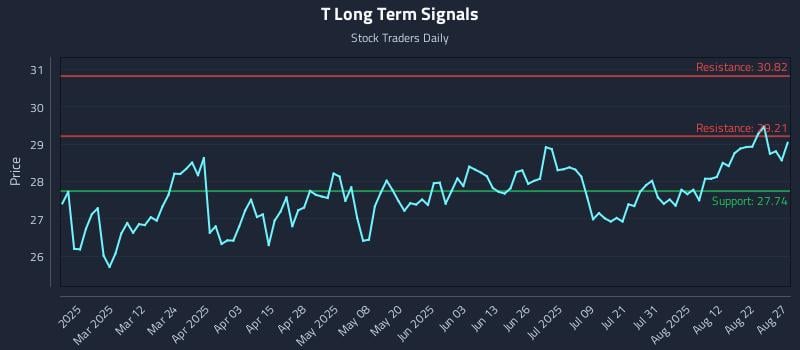 T Long Term Analysis for August 27 2025 T Long Term Analysis for August 27 2025