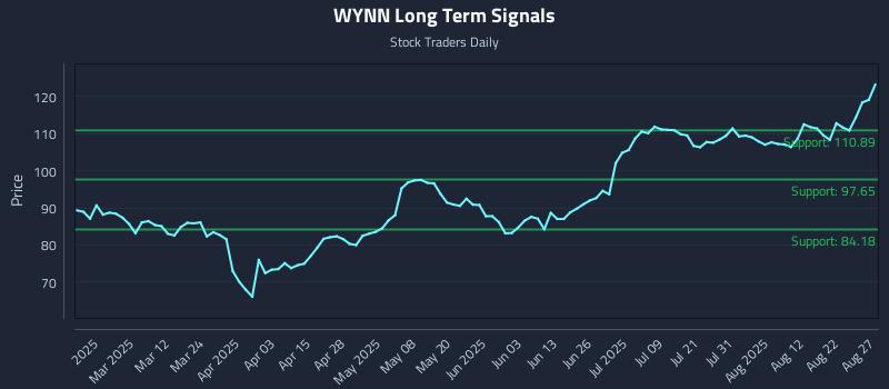 WYNN Long Term Analysis for August 27 2025