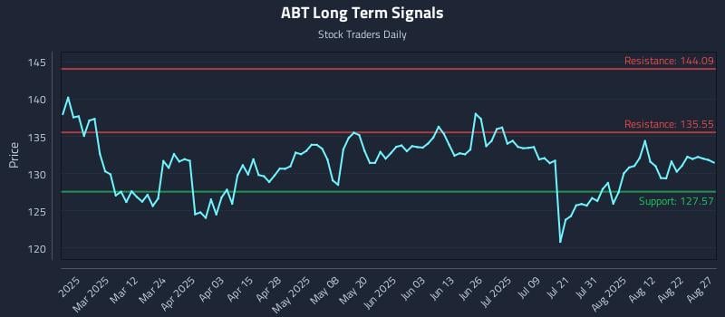 ABT Long Term Analysis for August 27 2025 ABT Long Term Analysis for August 27 2025