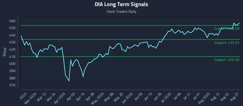 DIA Long Term Analysis for August 27 2025 DIA Long Term Analysis for August 27 2025