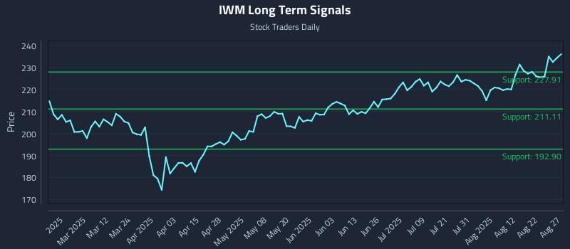 IWM Long Term Analysis for August 27 2025 IWM Long Term Analysis for August 27 2025