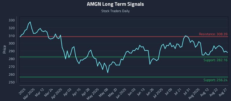 AMGN Long Term Analysis for August 27 2025 AMGN Long Term Analysis for August 27 2025