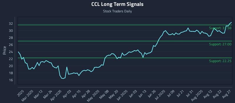 CCL Long Term Analysis for August 27 2025 CCL Long Term Analysis for August 27 2025