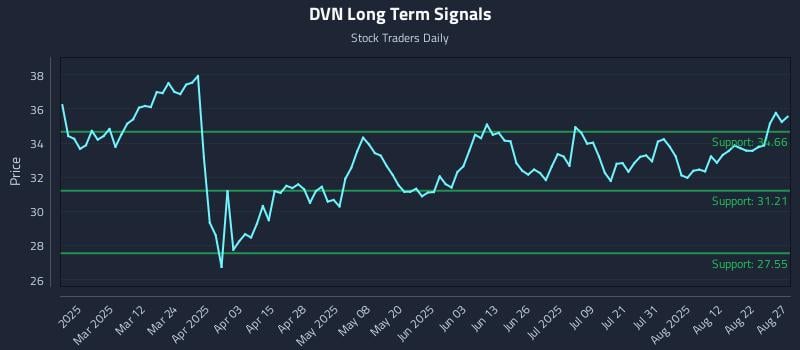 DVN Long Term Analysis for August 27 2025 DVN Long Term Analysis for August 27 2025