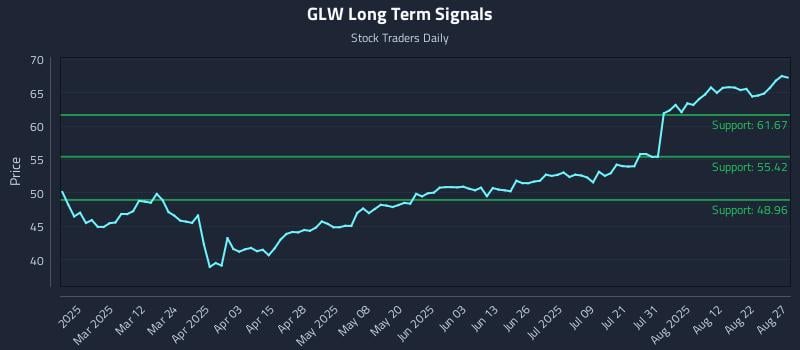 GLW Long Term Analysis for August 27 2025 GLW Long Term Analysis for August 27 2025