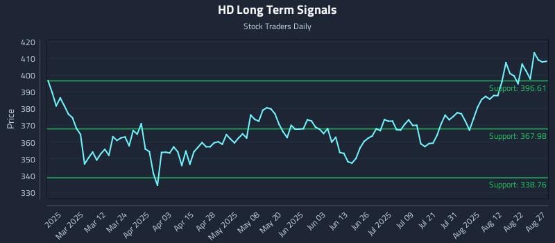 HD Long Term Analysis for August 27 2025 HD Long Term Analysis for August 27 2025