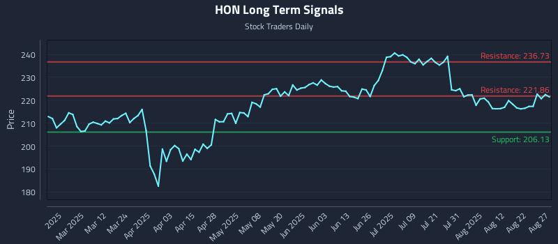 HON Long Term Analysis for August 27 2025 HON Long Term Analysis for August 27 2025