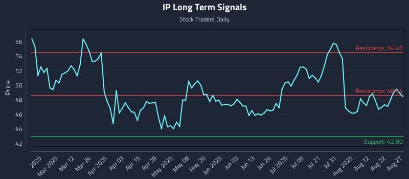 IP Long Term Analysis for August 27 2025 IP Long Term Analysis for August 27 2025