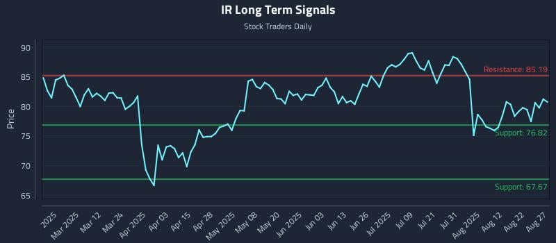 IR Long Term Analysis for August 27 2025 IR Long Term Analysis for August 27 2025