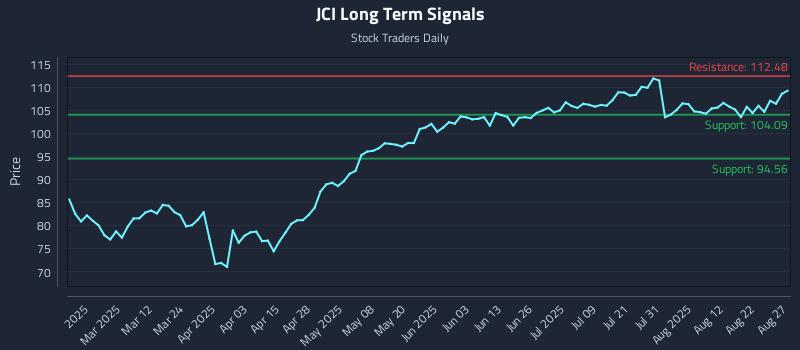 JCI Long Term Analysis for August 27 2025 JCI Long Term Analysis for August 27 2025