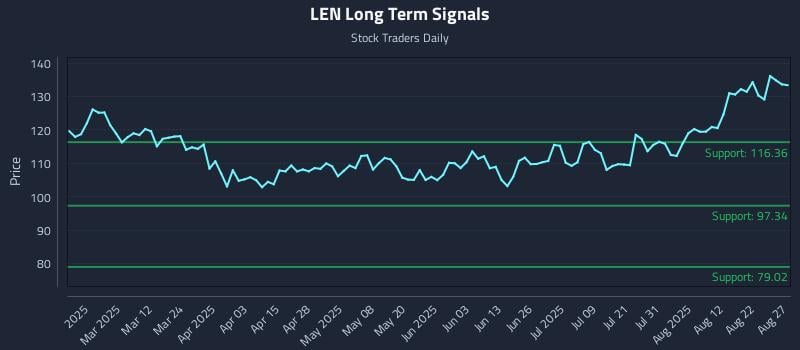 LEN Long Term Analysis for August 27 2025 LEN Long Term Analysis for August 27 2025