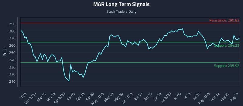 MAR Long Term Analysis for August 27 2025 MAR Long Term Analysis for August 27 2025