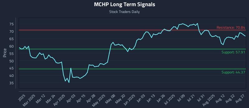 MCHP Long Term Analysis for August 27 2025 MCHP Long Term Analysis for August 27 2025