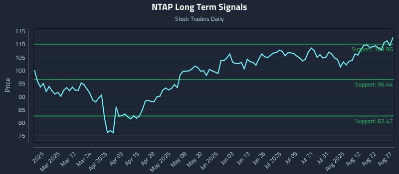 NTAP Long Term Analysis for August 27 2025 NTAP Long Term Analysis for August 27 2025